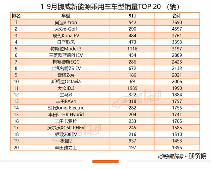 全球新能源乘用车9月榜单：大众ID.3“空降”欧洲市场跻身TOP3