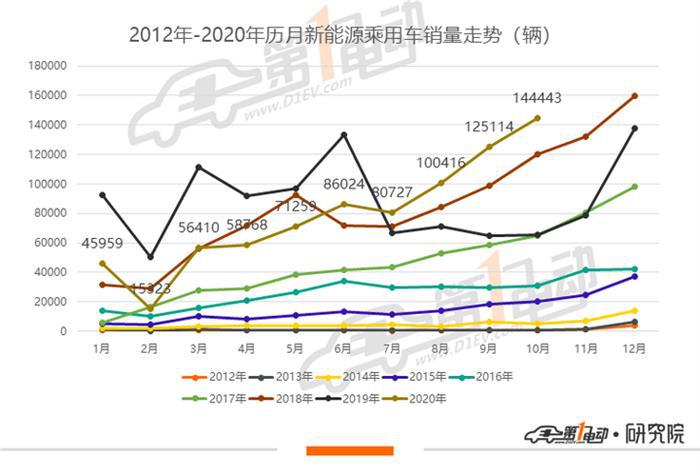 10月新能源乘用车批发销量排行：宏光MINI环比再涨18%，领先Model 3近两倍