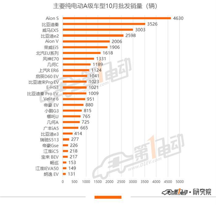10月新能源乘用车批发销量排行：宏光MINI环比再涨18%，领先Model 3近两倍