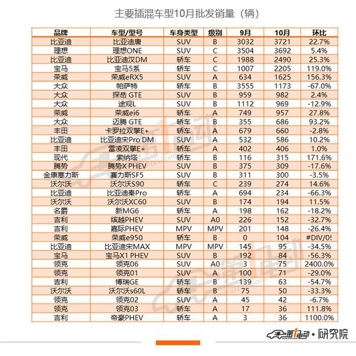 10月新能源乘用车批发销量排行：宏光MINI环比再涨18%，领先Model 3近两倍