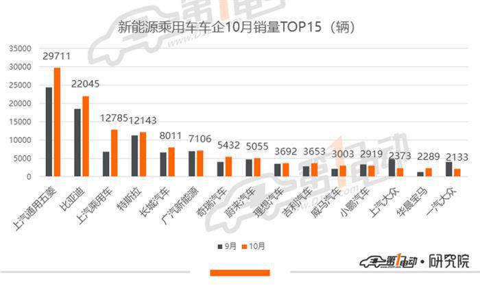 10月新能源乘用车批发销量排行：宏光MINI环比再涨18%，领先Model 3近两倍