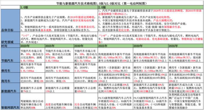 解读2.0版技术路线图：重混合动力 轻插电混动