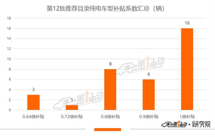 第12批推荐目录乘用车分析：极狐ARCFOXαT、Model Y等车型获1倍补贴