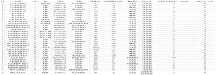 第12批推荐目录乘用车分析：极狐ARCFOXαT、Model Y等车型获1倍补贴