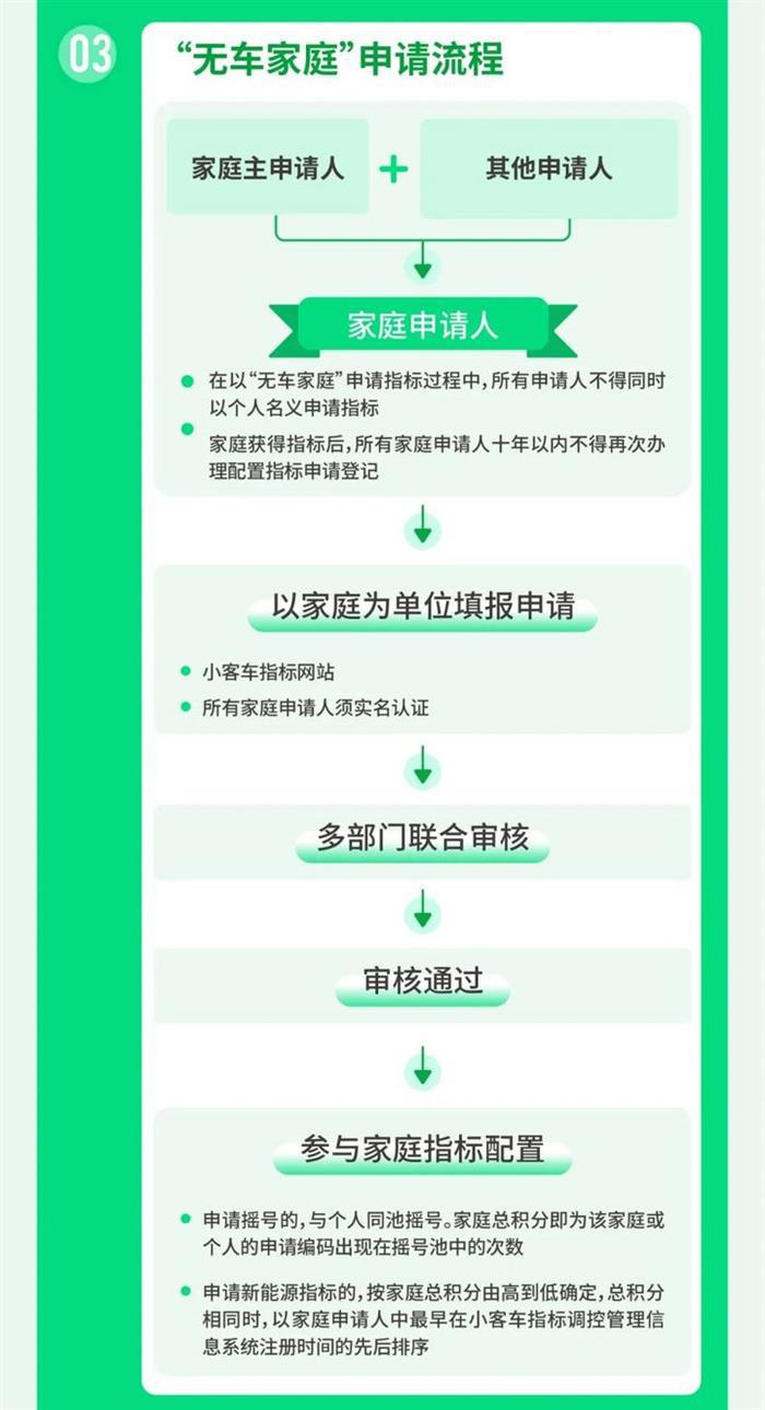 7大变化 北京发布小客车摇号新政