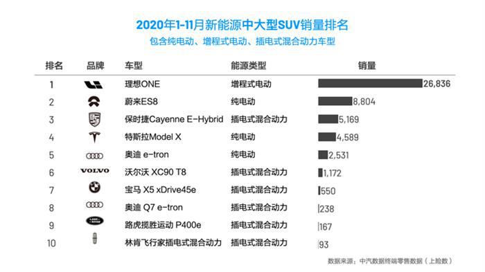 理想ONE 11月上险数4676辆 位居新能源SUV销量榜首