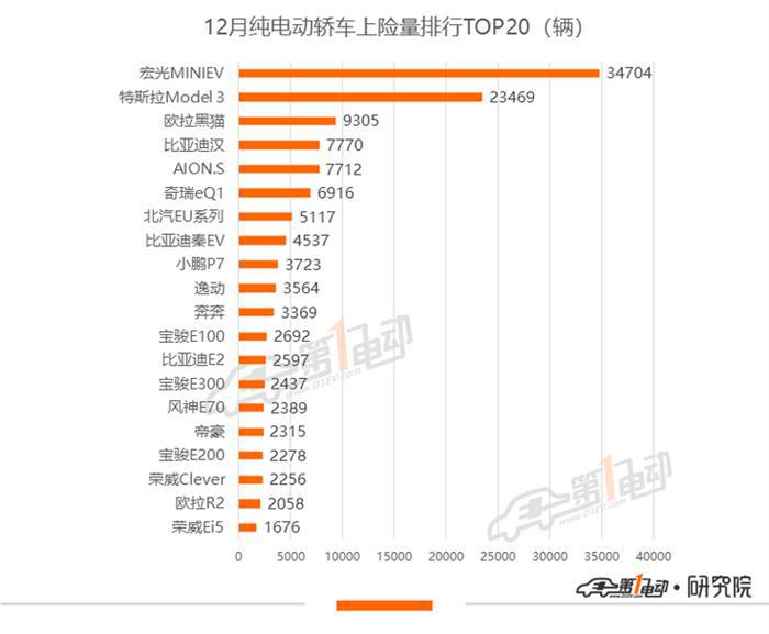 12月上险量排行：Model 3年度上险破13万，理想ONE持续刷新记录