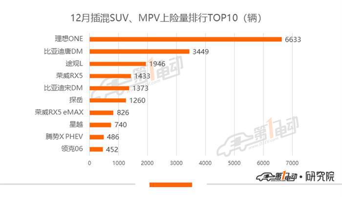 12月上险量排行：Model 3年度上险破13万，理想ONE持续刷新记录