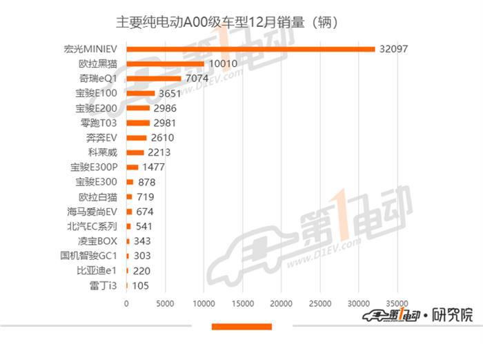 新能源乘用车批发销量排行：宏光MINIEV单月销量再破3万收官