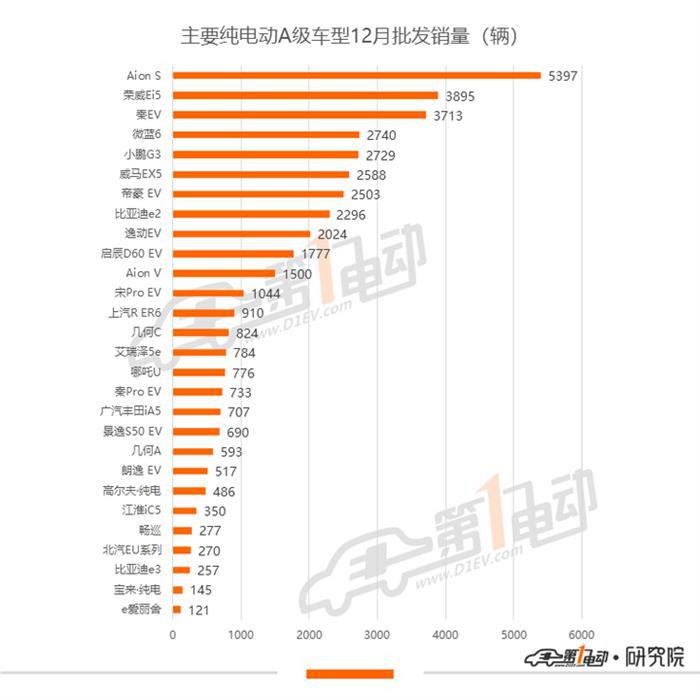 新能源乘用车批发销量排行：宏光MINIEV单月销量再破3万收官