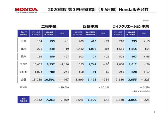 本田前三财季利润下滑30%，半导体供应将成业绩新瓶颈