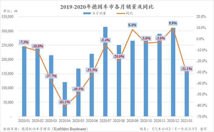 1月德国车市下跌31.1% 电动车却继续增长128.7%
