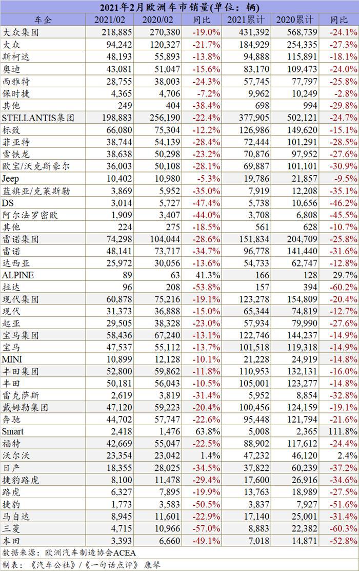 因封锁继续 2月欧洲车市仍大跌20.3%