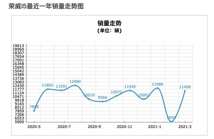 全新荣威i5能否打破自主爆款的短命魔咒？