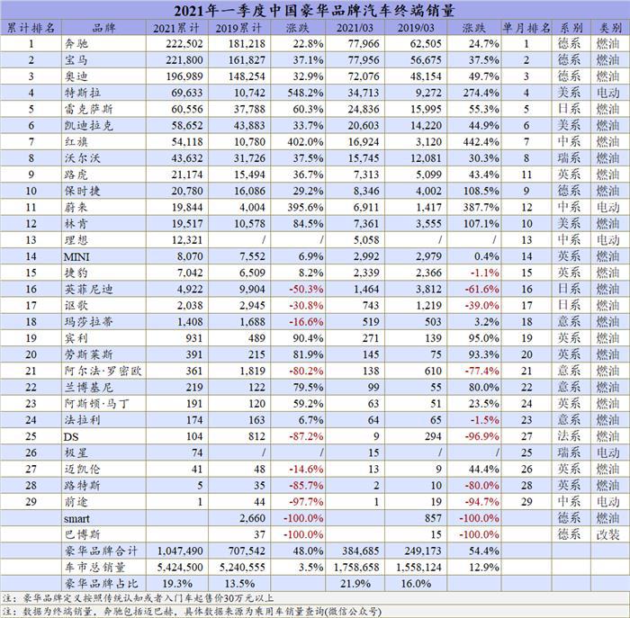 一季度自主已超日系成为豪华车市场第三大阵营