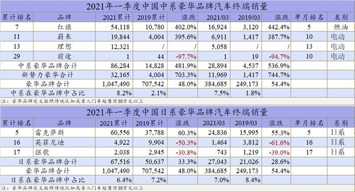 一季度自主已超日系成为豪华车市场第三大阵营