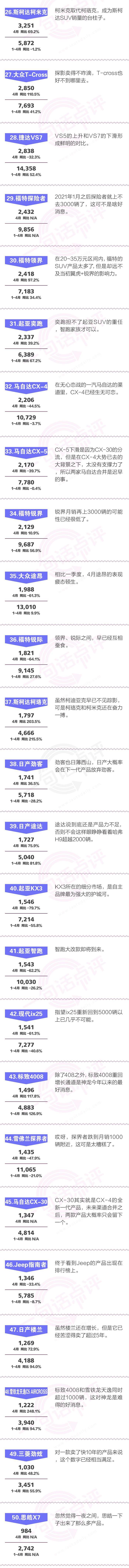 一句话点评4月合资SUV：八款日系SUV占据前十名，另两款竟然是它们！