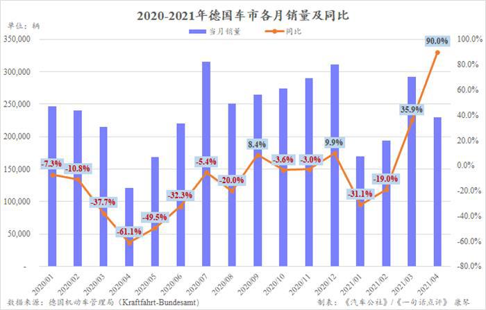 德国电动车销量已连续两个月超过柴油