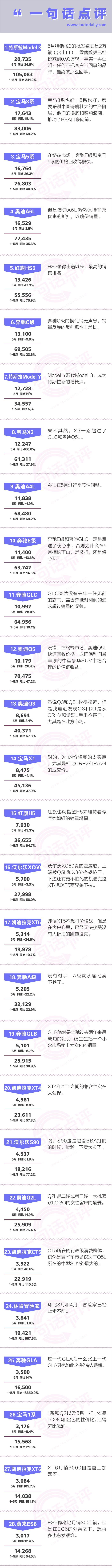 一句话点评5月豪华车：特斯拉摔下神坛
