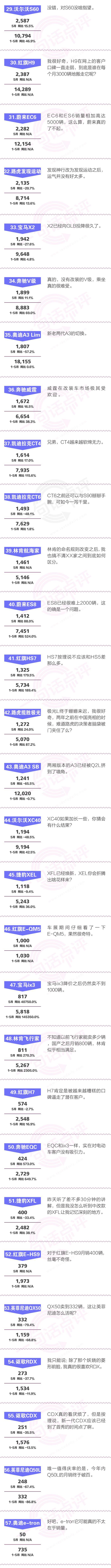 一句话点评5月豪华车：特斯拉摔下神坛