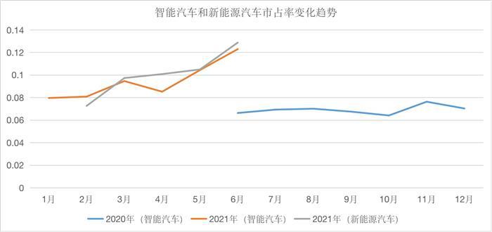 6月智能汽车销量榜：智能车销量占比已经12.3%