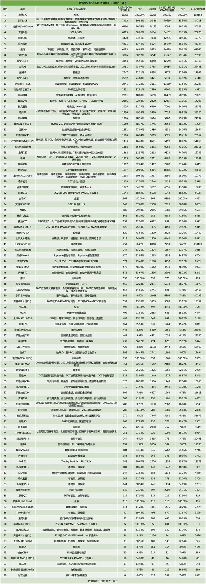 6月智能汽车销量榜：智能车销量占比已经12.3%