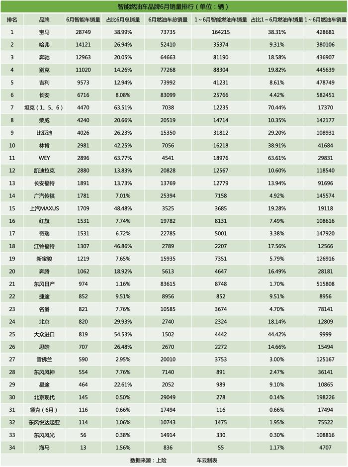 6月智能汽车销量榜：智能车销量占比已经12.3%