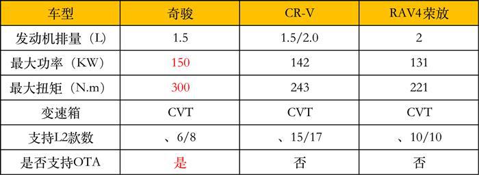 全新奇骏能否继续大卖？