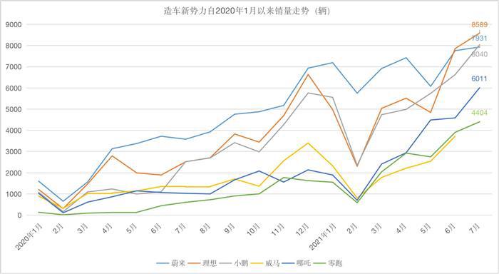 蔚来首次丢掉新势力月度交付冠军，造车格局要变天？