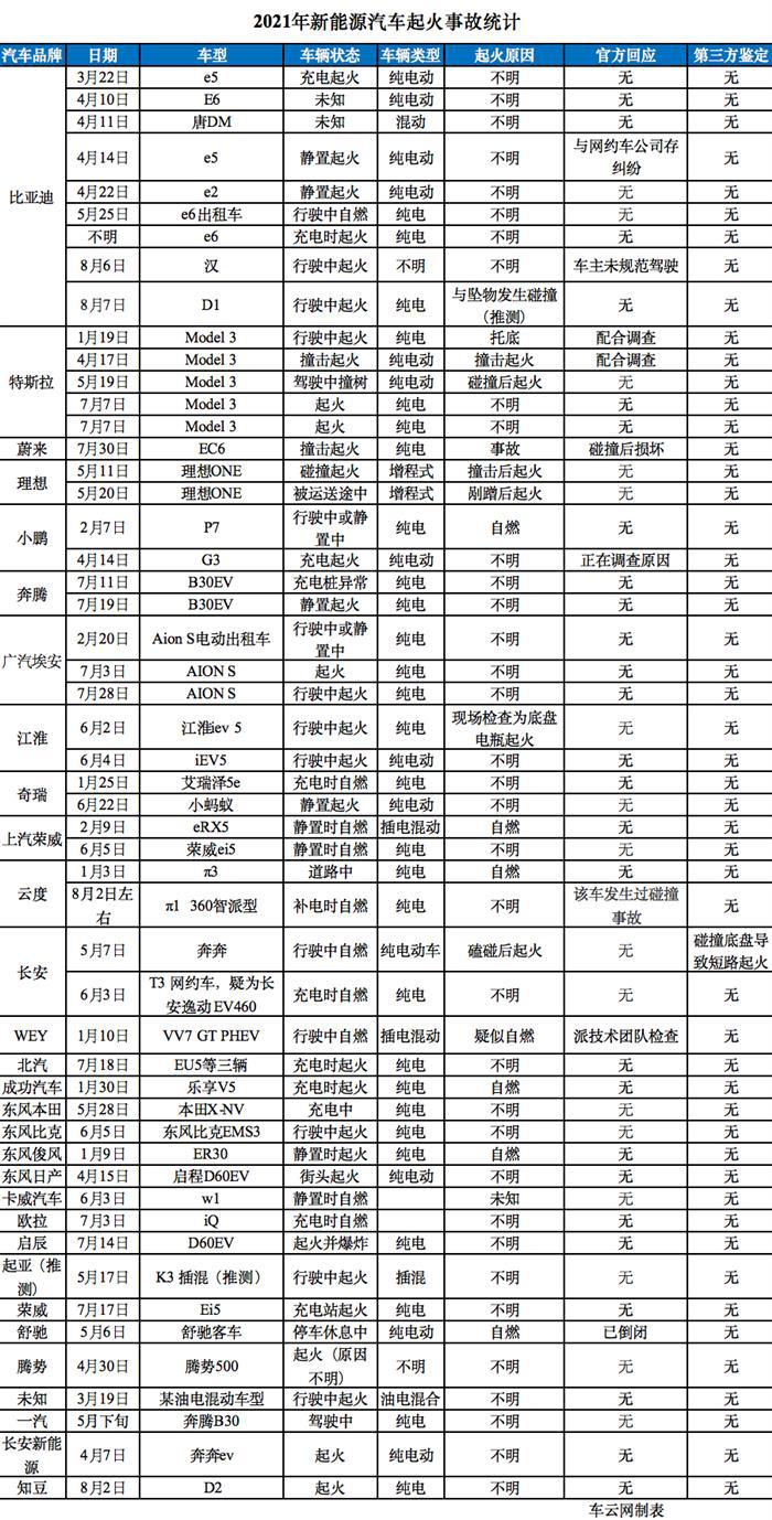 为何新能源汽车起火事件，总是没有结果？