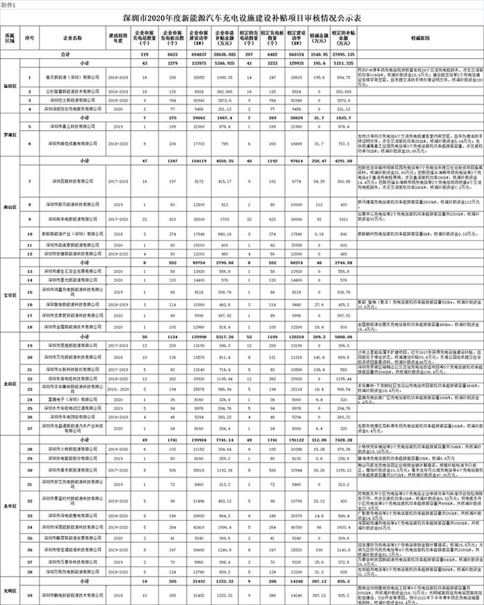 近27095.14万元 深圳市2020年度新能源汽车充电设施建设补贴项目审核结果公示