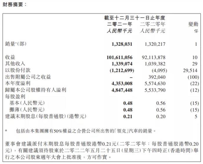 吉利、长城等车企陆续发布2021年业绩报告，新能源汽车销量表现略为亮眼