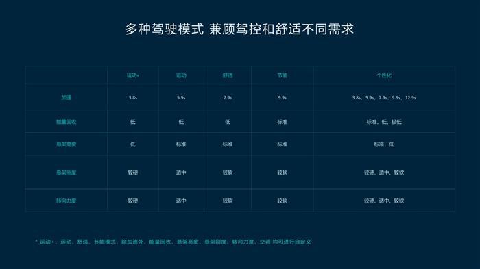 舒适+操控兼得 蔚来公布NT2平台底盘技术细节