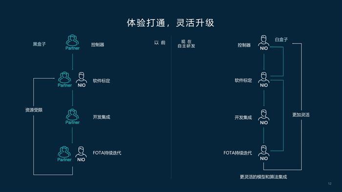舒适+操控兼得 蔚来公布NT2平台底盘技术细节