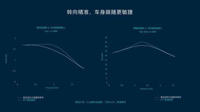 舒适+操控兼得 蔚来公布NT2平台底盘技术细节