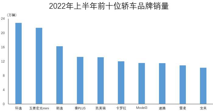 今年1-6月汽车类零售额超2万亿元   上汽、一汽、东风居车企销量排名前三