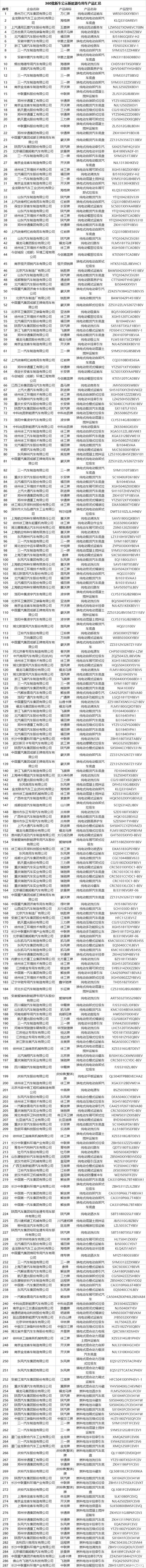 第360批新车公示发布 共367款新能源汽车产品入选