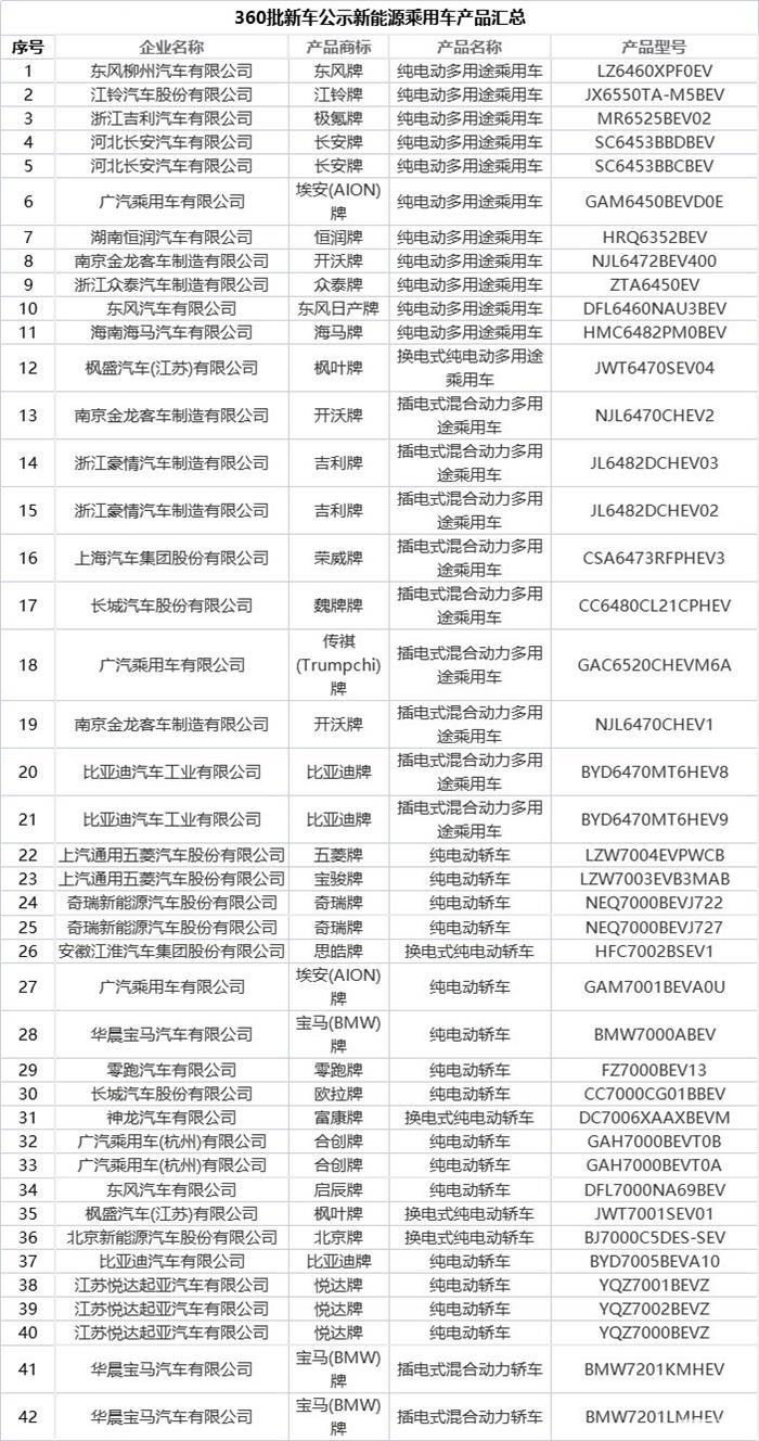 第360批新车公示发布 共367款新能源汽车产品入选