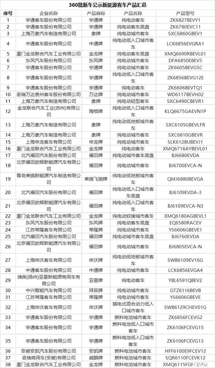 第360批新车公示发布 共367款新能源汽车产品入选