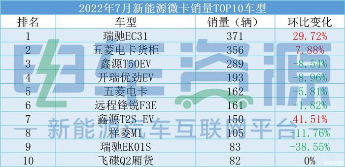 7月新能源微卡销量小幅上涨 瑞驰EC31夺得销冠