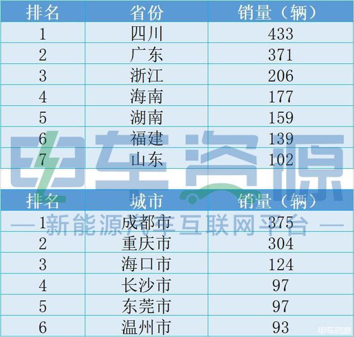 7月新能源微卡销量小幅上涨 瑞驰EC31夺得销冠