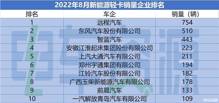 龙争虎斗 双冠军！8月新能源轻卡环比增长58.28%