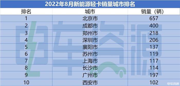 龙争虎斗 双冠军！8月新能源轻卡环比增长58.28%