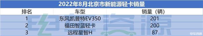 龙争虎斗 双冠军！8月新能源轻卡环比增长58.28%