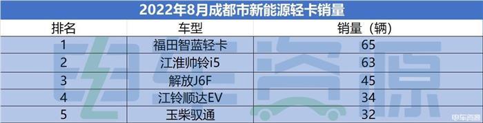 龙争虎斗 双冠军！8月新能源轻卡环比增长58.28%