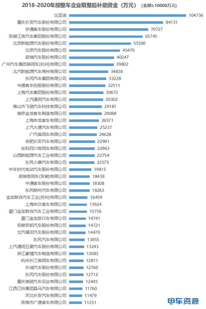 167.8亿元国补即将发放！比亚迪获17.56亿，新能源商用车企获补多少？