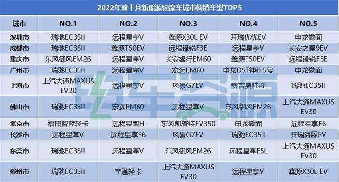 前10月新能源物流车城市销量破16万辆 哪座城市最热卖？