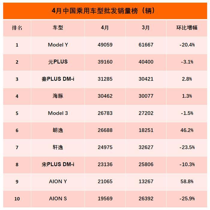 4月全量销量榜：自主四强连续4个月霸榜前五 秦PLUS DM-i首次跻身前三