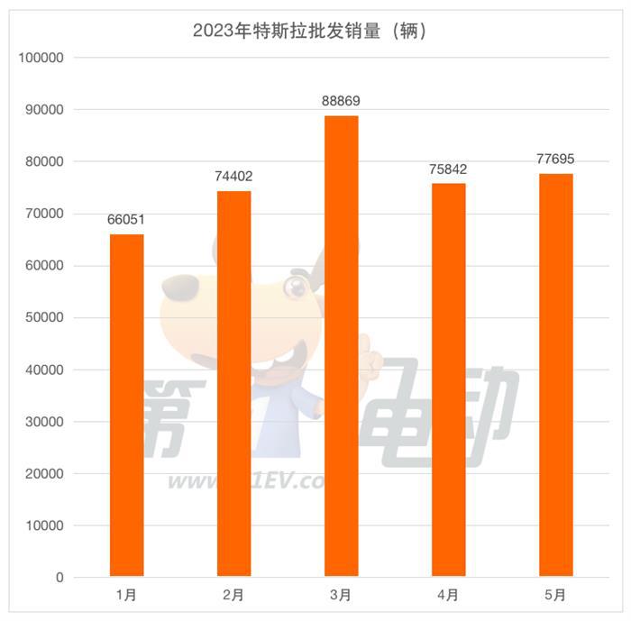 5月批发销量榜：比亚迪24万辆创新高  吉利环比下降近10%