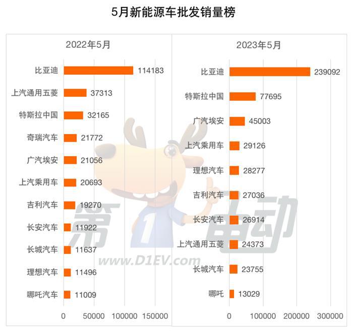 5月批发销量榜：比亚迪24万辆创新高  吉利环比下降近10%